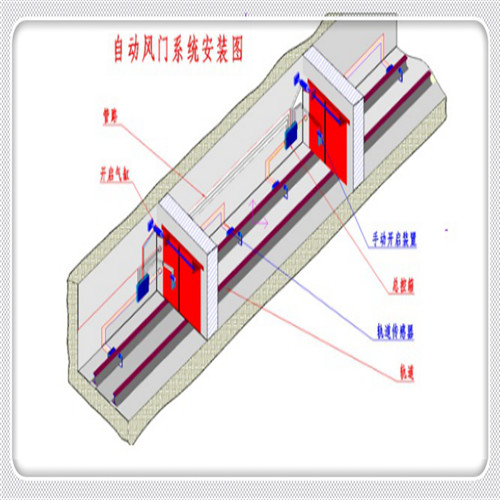 礦用氣動風(fēng)門,礦用自動無壓風(fēng)門