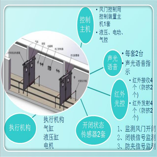 ZMK127礦用全自動智能風(fēng)門控制系統(tǒng)
