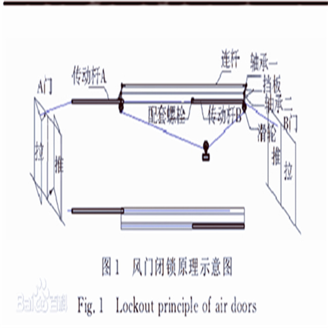 礦風(fēng)門機(jī)械閉鎖裝置